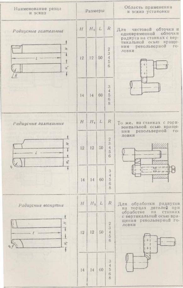 Гост 18883-73резцы токарные расточные с пластинами из твердого сплава для обработки глухих отверстий. конструкция и размеры