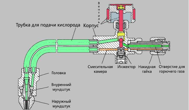 Газовый резак по металлу: резка, как позоваться, устройство