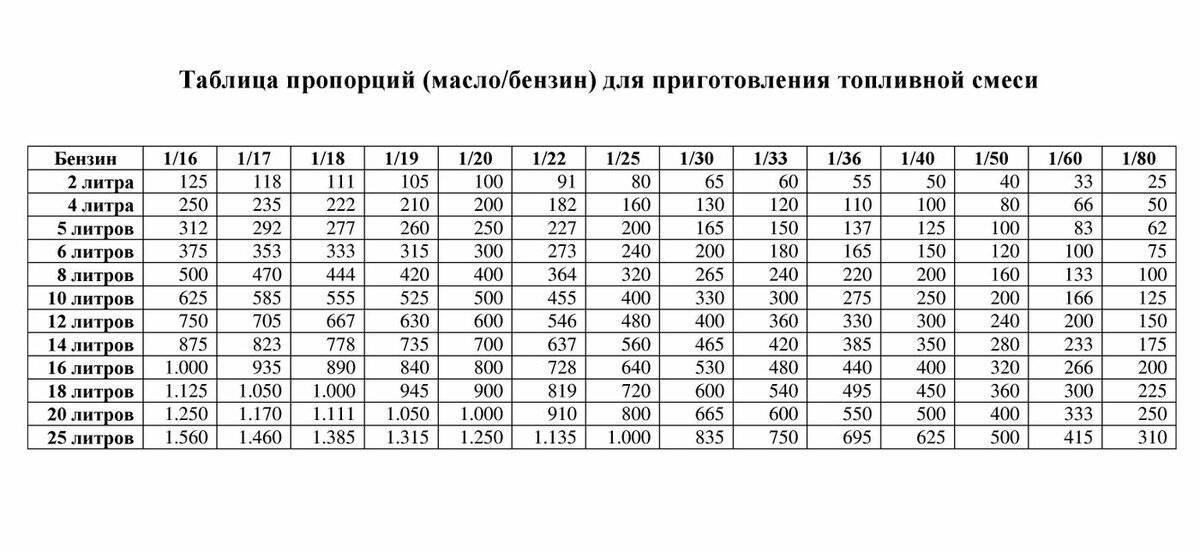 Расход топлива бензинового триммера - ctln.ru