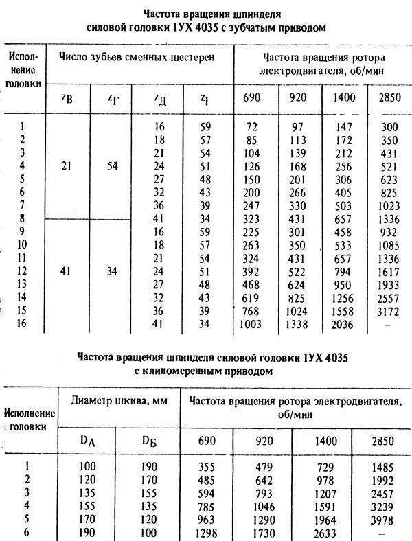 Частота вращения шпинделя: определение, ряды и график частот