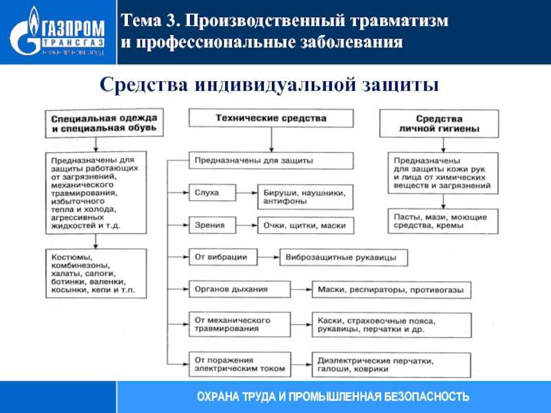 Травматизм и профессиональные заболевания. Травма на производстве конспект. Производственная травма охрана труда. Производственный травматизм и профессиональные заболевания. Производственный травматизм и профессиональная заболеваемость.