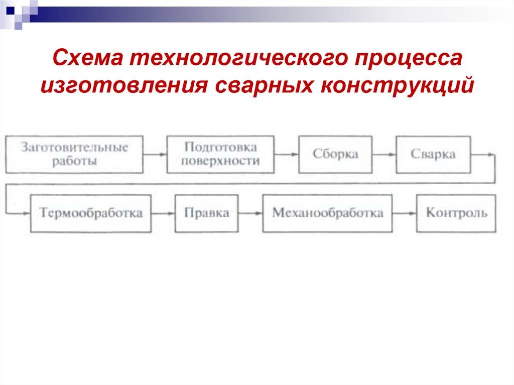 Процесс изготовления. Схема техпроцесса изготовления сварных конструкций. Технологическая схема изготовления сварной конструкции. Понятие технологического процесса изготовления сварных конструкций. Технологического \ процесса сварочной конструкции.