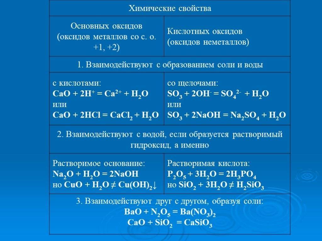 Неметалл кислород оксид неметалла. Химические свойства оксидов 8 класс таблица. Химические свойства оксидов неметаллов таблица. Химические свойства основных оксидов таблица 8 класс химия. Химические свойства оксид неметаллов с оксидом металлов.