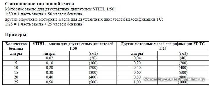 ✅ сколько масла на литр бензина в триммер - dacktil.ru