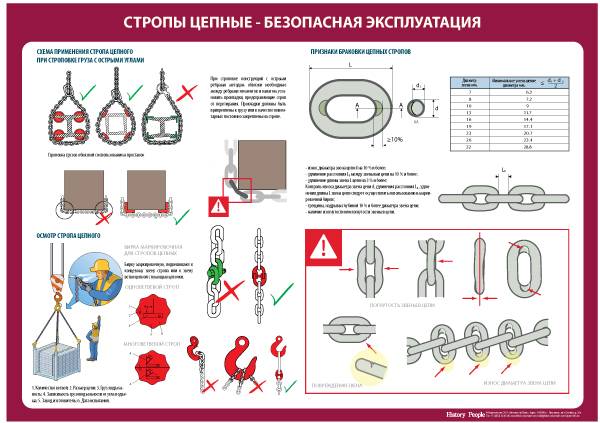 Стропы, их виды, браковка строп канатных, цепных, текстильных