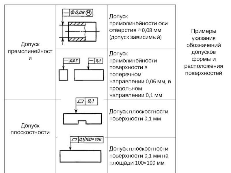 Гост 2.308-79: единая система конструкторской документации. указание на чертежах допусков формы и расположения поверхностей