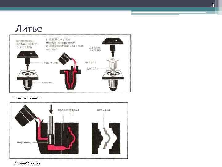 Литье в кокиль презентация