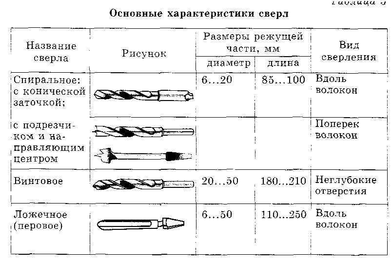 Технологическая карта сверла