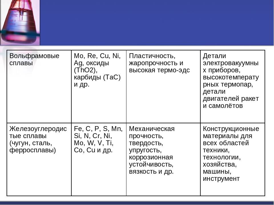 Таблица сплавов по химии. Таблица сплавов по химии 9 класс. Таблица сплавов металлов химия. Основные формулы сплавов металлов. Сплавы металлов химические свойства и применение.