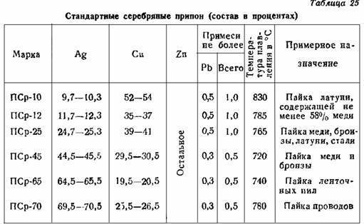 Припой ПОС 60: температура плавления, свойства, характеристики