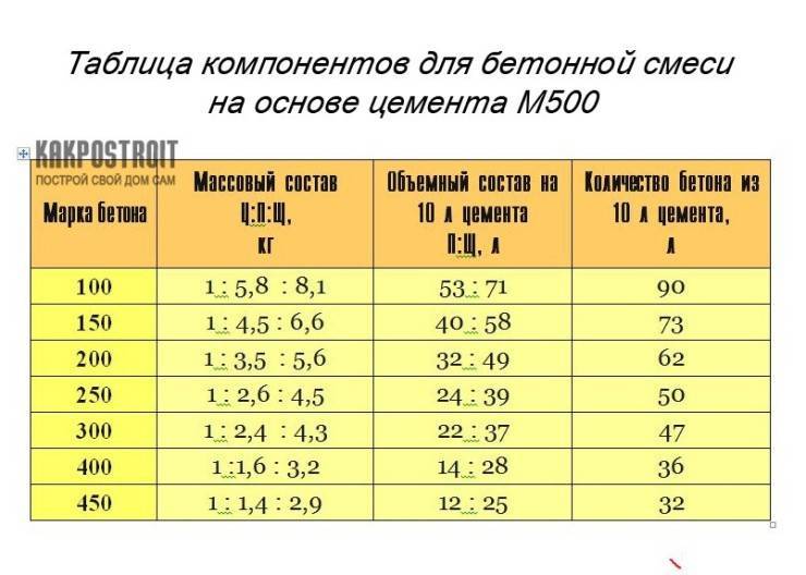 Приготовление бетона. состав и пропорция компонентов