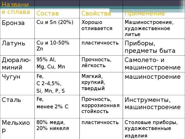 Сплавы примеры. Бронза состав свойства применение таблица. Бронза состав сплава таблица. Название сплава состав свойства применение таблица. Сплавы состав свойства применение таблица.