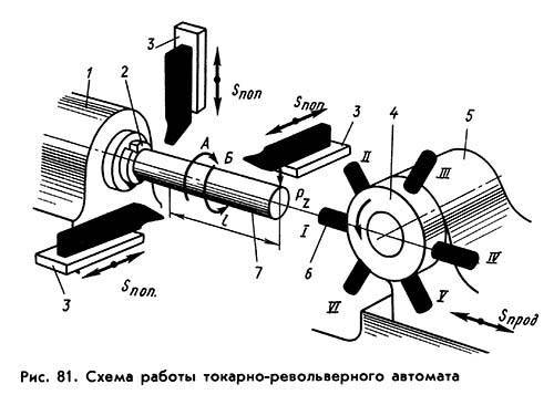 Токарно-револьверный станок: устройство и назначение, с чпу