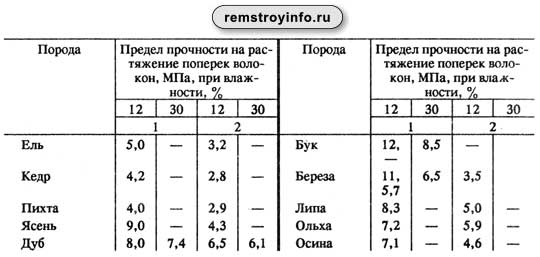 Прочность сжатие мпа кгс. Предел прочности дуба при сжатии поперек волокон. Предел прочности древесины при изгибе поперёк волокон. Предел прочности на разрыв у фанеры. Предел прочности древесины сжатию поперёк волокон формула.