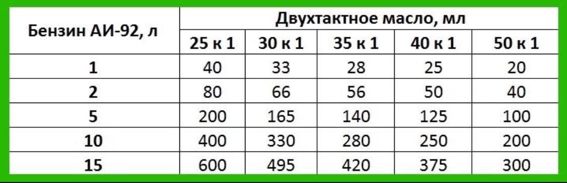 Как смешать масло с бензином для газонокосилки • evdiral.ru
