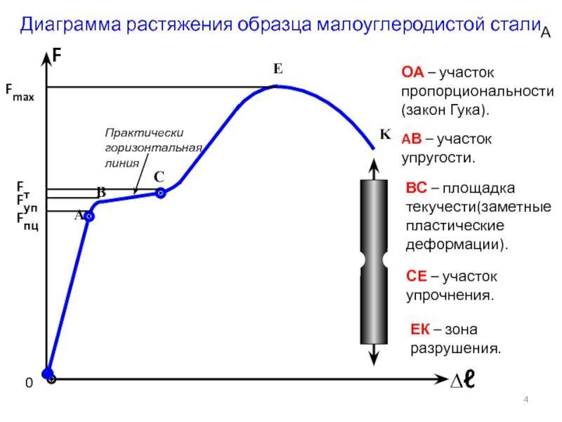 Пластическая деформация