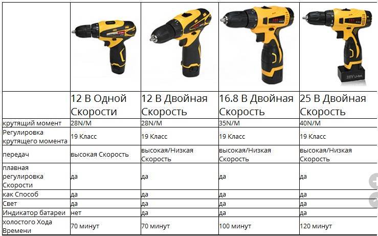 Готовы на всё: 7 мощных аккумуляторных шуруповертов | ichip.ru