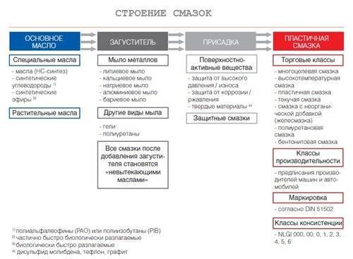 Смазки пластичные: состав, характеристики, применение, производство