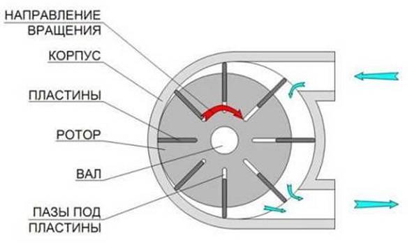 Роторный компрессор: устройство, характеристики, принцип работы, типы