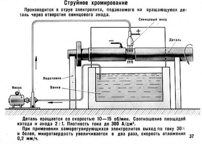 Восстановление хрома
