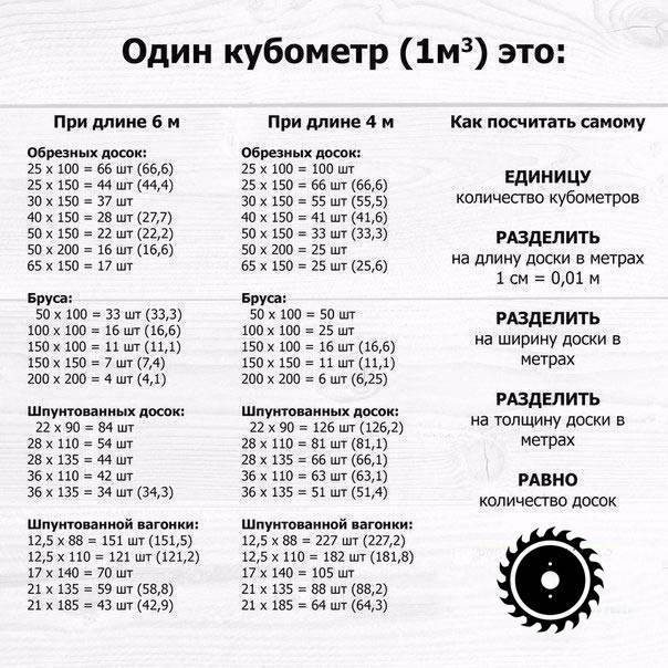 Доска обрезная 50х150х6000 куб сколько досок