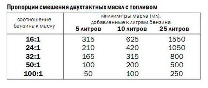 Пропорции масла и бензина для бензопилы huter - xl-info.ru