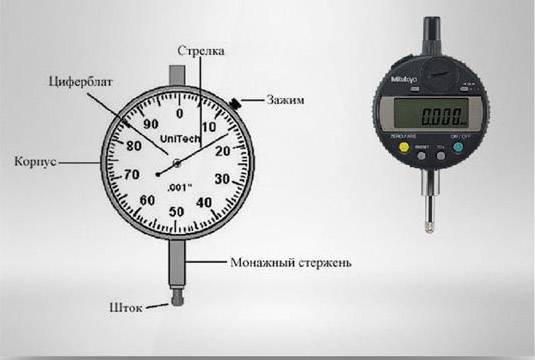 Методы измерения индикатором часового типа