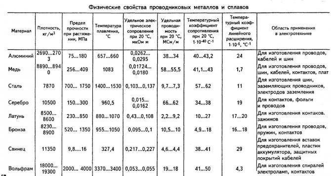 Контактные материалы, сплавы для катушек сопротивлений, жаростойкие сплавы.