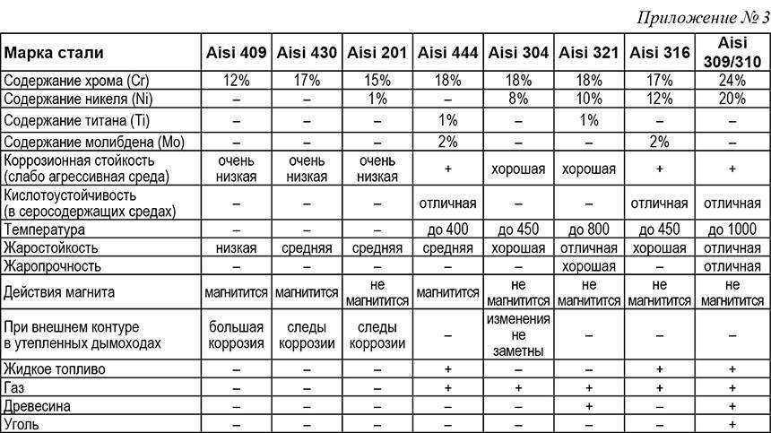 Марки нержавеющей стали aisi, характеристики, стандарты