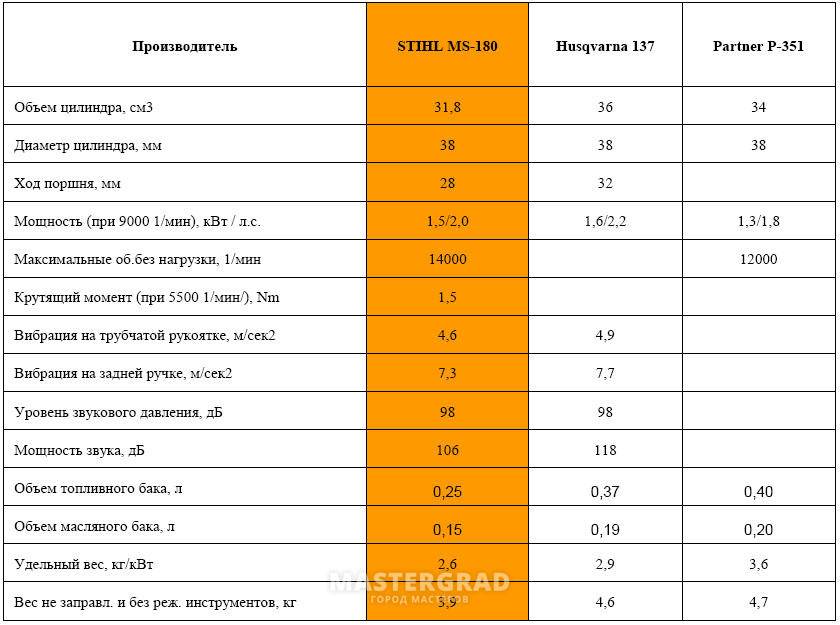 Бензопила stihl 361-18 - описание модели, характеристики, отзывы